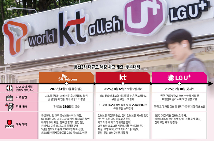 통신3사 대규모 해킹 사고 개요·후속대책