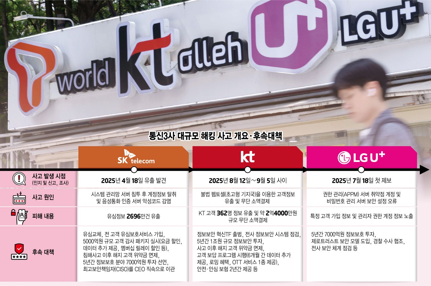 통신3사 대규모 해킹 사고 개요·후속대책