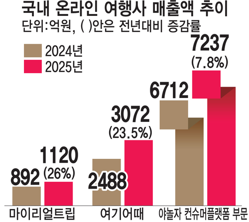 OTA, 중동전쟁에 작년 호실적에도 울상…인바운드·인트라바운드 관광으로 위기 대응