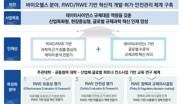 글로벌규제과학리더양성사업계획(이미지=성균관대)