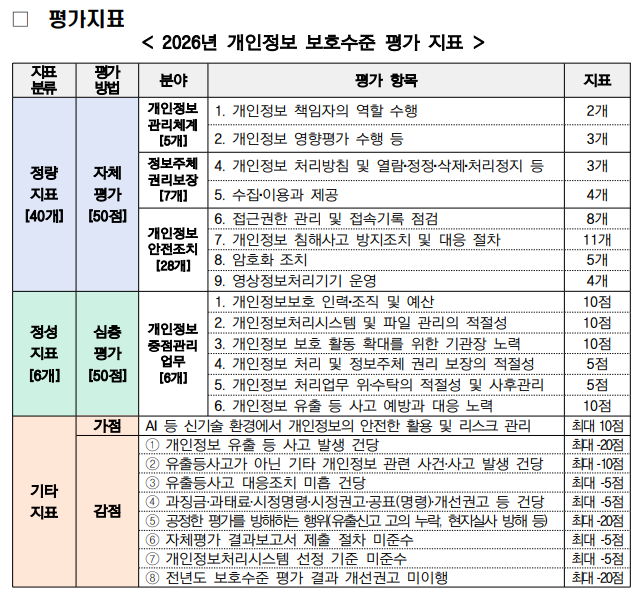 개인정보위, 공공기관 유출사고 패널티 2배 강화