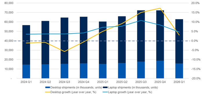 글로벌 PC 시장 성장률 추이 - (자료=가트너)