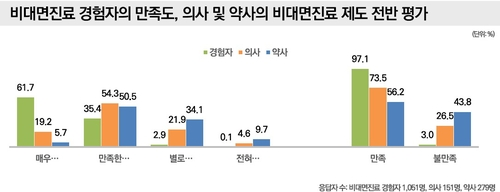 원격의료산업협의회가 지난해 실시한 정책 수요조사 결과(자료=원격의료산업협의회)