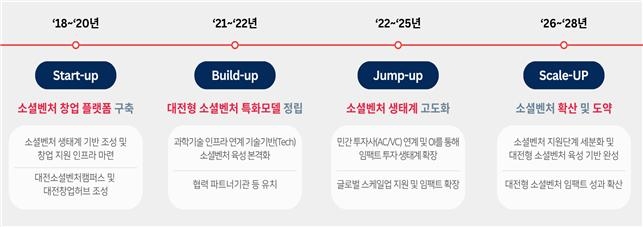 대전창조경제혁신센터, 2026년 대전형 소셜벤처 도약 선언...글로벌 진출... - 뉴스 썸네일 이미지