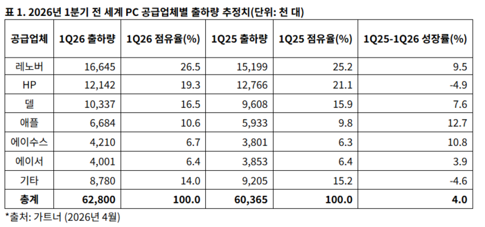 1분기 공급업체별 글로벌 PC 출하량 추이 - (자료=가트너)