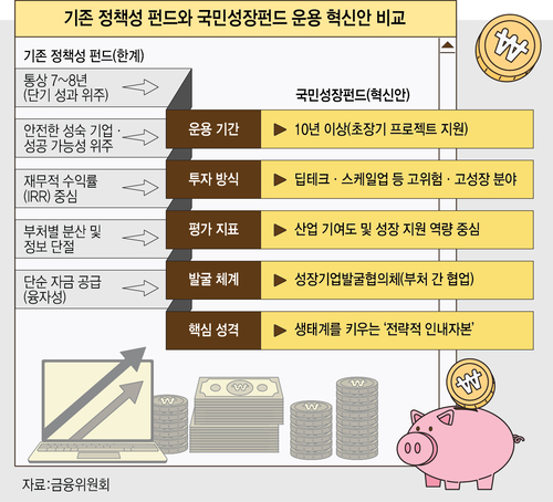 [기획] 국민성장펀드, 첨단산업 키울 '장기 인내자본'으로