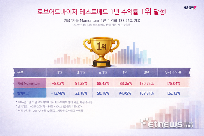 키움증권, 로보어드바이저 코스콤 테스트베드 1위…1년 수익률 133%