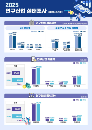 2025년 연구산업 실태조사 주요 조사 결과. (과기정통부 제공)