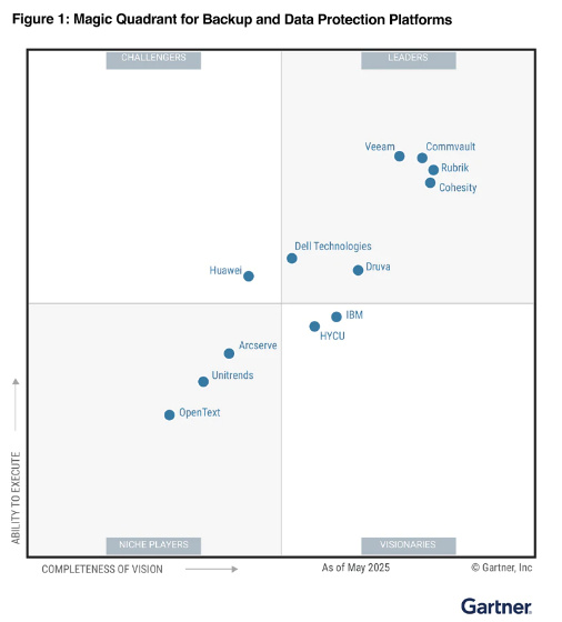 컴볼트, 가트너 MQ 백업·데이터 보호 14년 연속 리더… '사토리 사이버' 통합으로 AI 기반 보안 경쟁력 강화