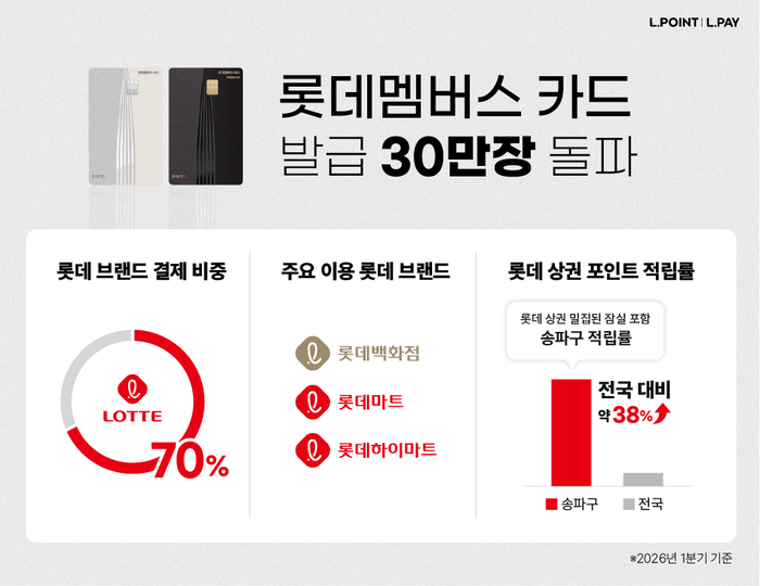 롯데멤버스 카드, 1년 만에 30만장 돌파