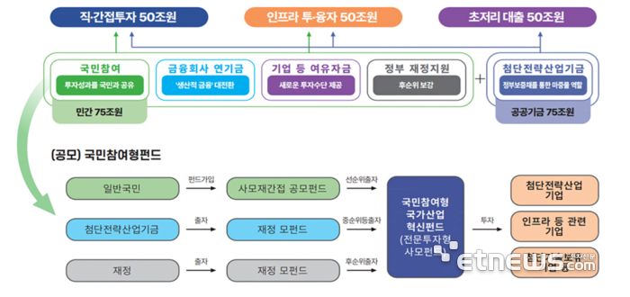 [기획] 국민성장펀드, 첨단산업 키울 '장기 인내자본'으로
