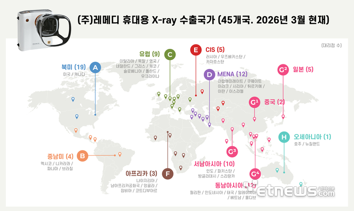 레메디는 3월 현재 자사 휴대용 엑스레이를 전세계 45개국에 수출중이다.