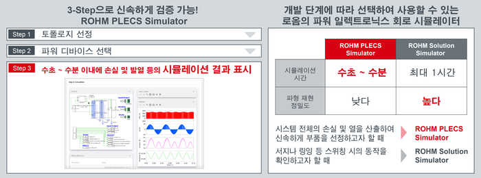 로옴, 파워 일렉트로닉스 회로 고속 검증 'ROHM PLECS Simulator' 공개