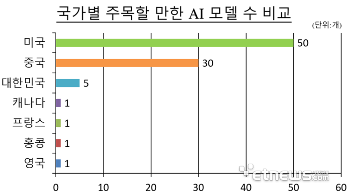 원문 출처=스펀퍼드대 HAI연구소 '2026 AI 인덱스 리포트'