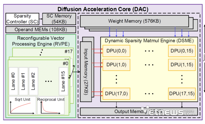 FFN 재사용 기법을 활용한 실시간 텍스트-모션 생성용 고효율 디퓨전 모델 가속기. (사진=카이스트 인공지능반도체시스템 연구센터)