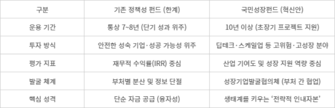 기존 정책성 펀드와 국민성장펀드 운용 혁신안 비교 - [자료= 국민성장펀드 운용 혁신안 발췌]