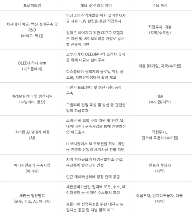 2차 메가프로젝트 사업 개요 - (자료=금융위원회)