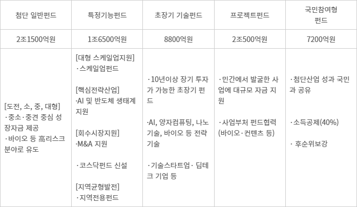 국민성장펀드 간접투자방식 개요 - (자료=금융감독원)(연간 기준, 재정합산)