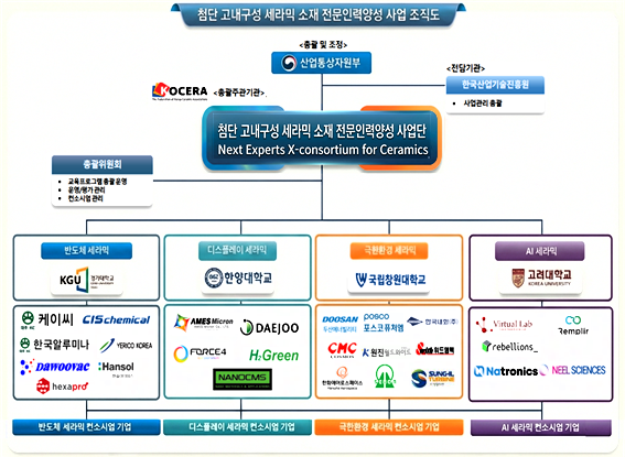 국립창원대학교 첨단 고내구성 세라믹 소재 전문인력양성사업 조직도.