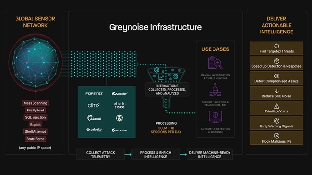 원시 공격 데이터를 분석·정제해 실행 가능한 보안 인텔리전스로 전환하는 그레이노이즈 인프라 구조도(제공: 그레이노이즈)