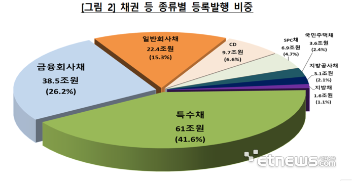 1분기 채권·CD 전자등록발행 146.8조원…전년比 0.6% 증가
