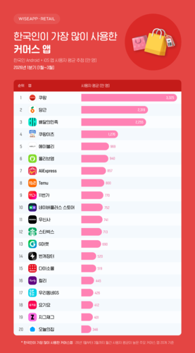 “쿠팡, 커머스 앱 1위…사용시간·재방문율까지 '3관왕'”