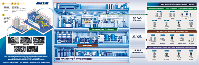 아스플로 가스 공급 부품 적용 사례와 제품(사진=아스플로)