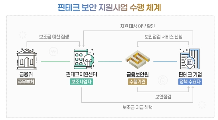 “핀테크 보안점검 본격화”…금융보안원, 중소기업 비용 70% 지원