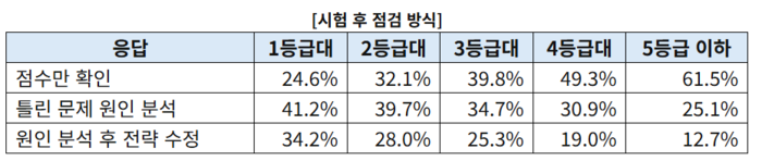 15일 진학사가 고등학생 3522명을 분석한 결과, 상위권 학생들은 시험을 계기로 학습 전략을 수정하고 평소 오답을 반복 학습하는 반면, 하위권 학생들은 점수 확인에 그치는 경향이 뚜렷했다. (자료=진학사)
