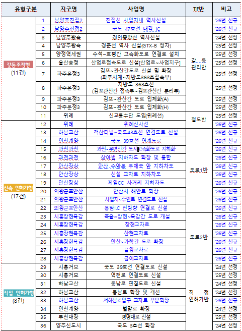 2026년 신도시 교통대책 신속 추진 TF 관리대상 사업