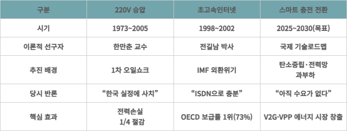 한국 인프라 전환 3대 사례 비교