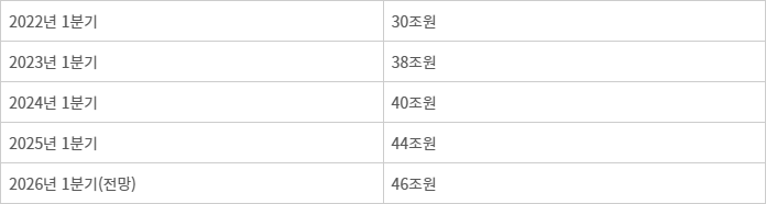 현대자동차 연도별 1분기 매출 추이 [자료:현대자동차,에프앤가이드]