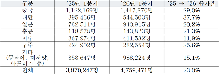 주요 시장 방문 외래관광객 규모