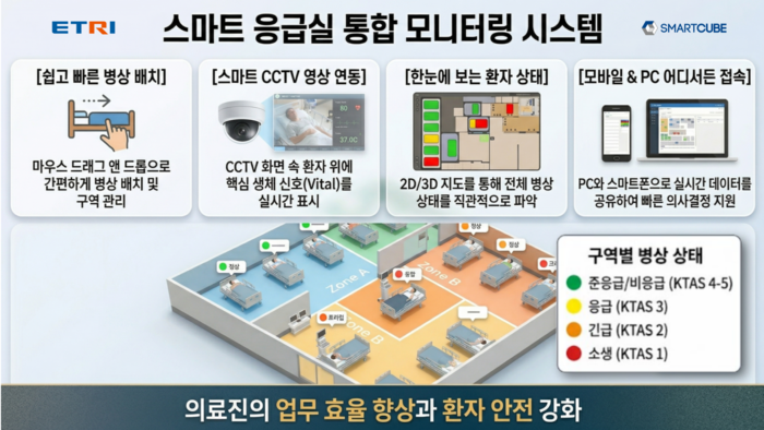 스마트 응급실 통합 모니터링 시스템 개요도.