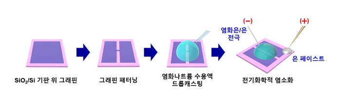 표준연의 그래핀 전기화학적 염소화 공정 개략도