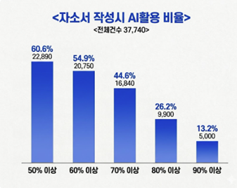 에듀스 “표절 줄고 AI 늘었다…기업 'AI 감별' 채용 본격화”