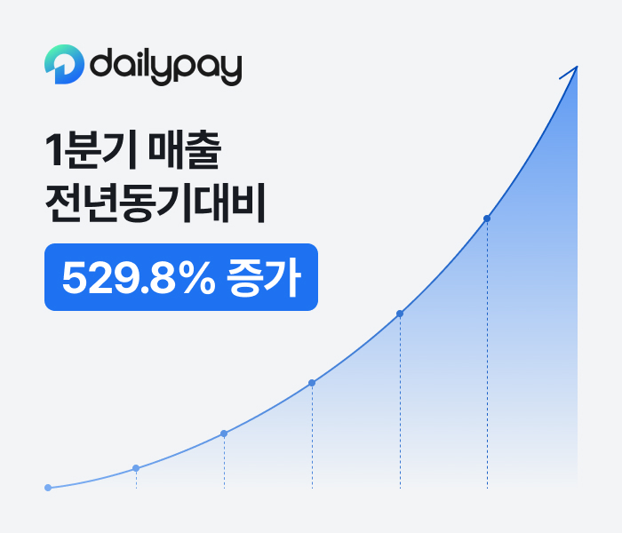 데일리페이, 흑자 기조 이어간다…매출 529% 급증