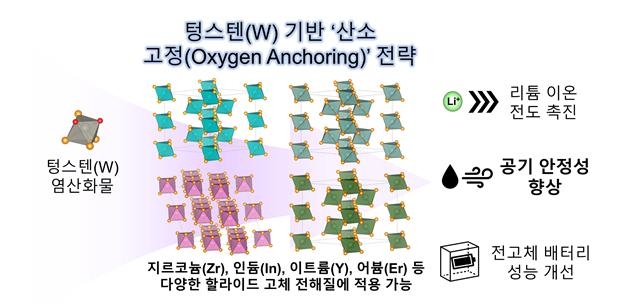 텅스텐 기반 산소고정 전략 연구이미지