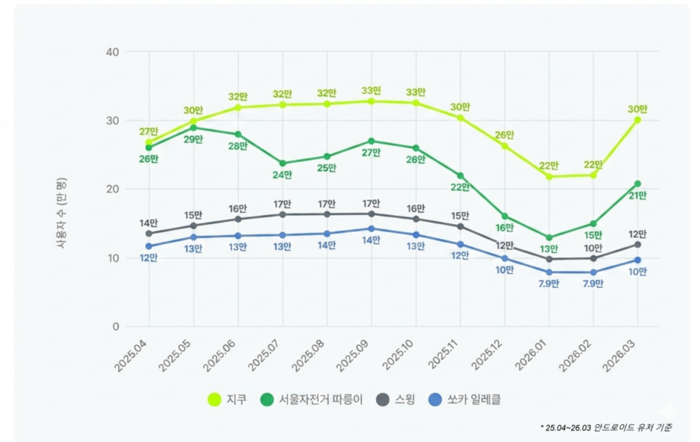 최근 1년간 주요 공유모빌리티 앱 사용자 수. [자료=아이지에이윅스 마케팅클라우드]