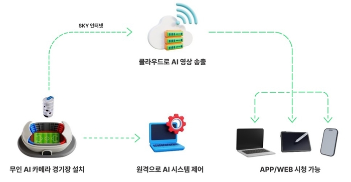 포착 서비스 조감도 / KT스카이라이프
