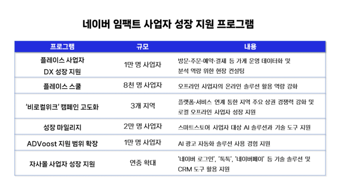 네이버 임팩트 사업자 성장 지원 프로그램. 〈자료 네이버〉
