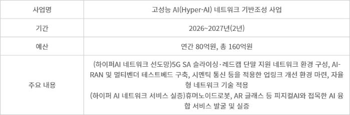 고성능 AI 네트워크 선도망 구축 개요
