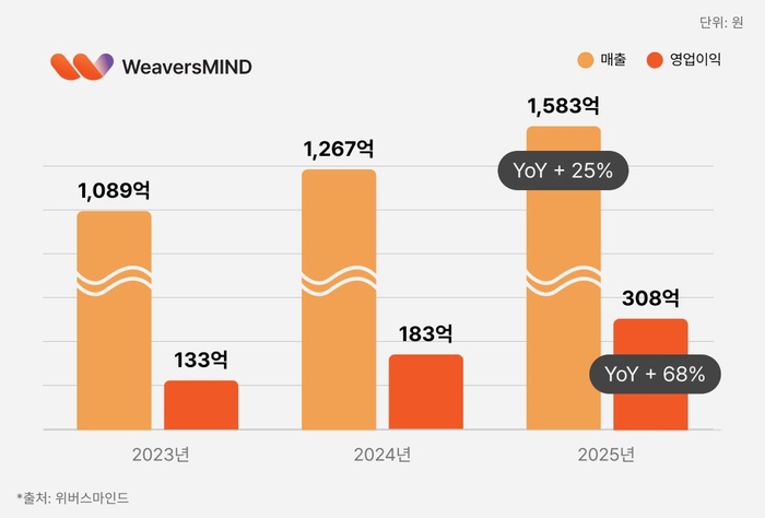 위버스마인드는 2025년 연결 기준 매출액 1583억원, 영업이익 308억원을 달성했다고 17일 밝혔다. (사진=위버스마인드)