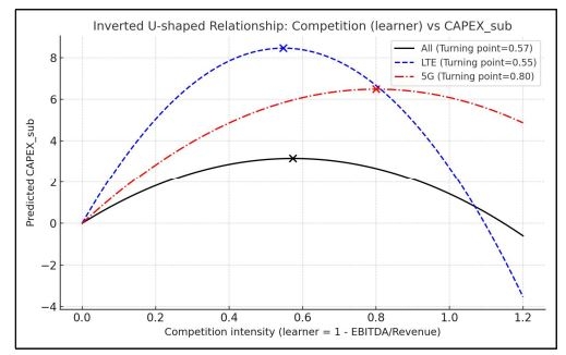 이동통신 경쟁강도와 투자의 상관관계를 나타낸 역 U자형 그래프(자료=KISDI)