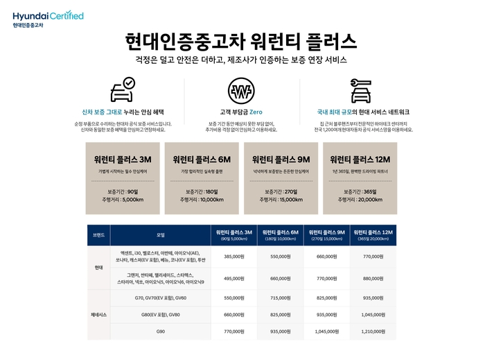 현대차, '현대인증중고차 워런티 플러스' 출시