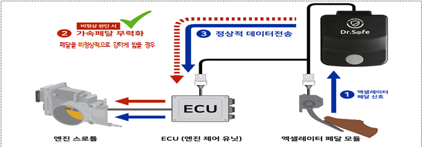 페달 오조작 방지장치. (자료=국토교통부)