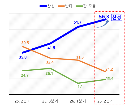 수원 군공항 이전 관련 화성시민 여론조사 추이 그래프.