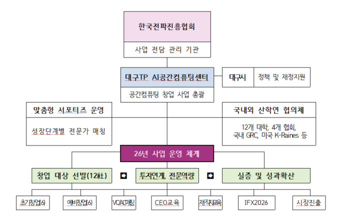 2026년 로봇기반 공간컴퓨팅 창업지원사업추진체계