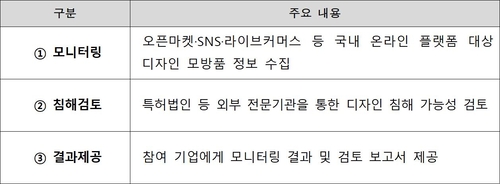 디자인 침해 모니터링 절차