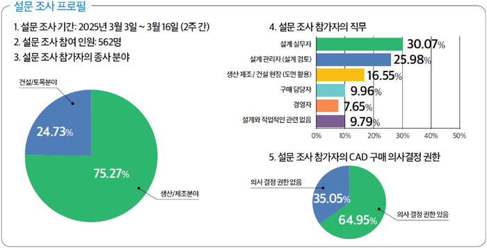 “CAD 시장 '전환기' 진입… 대안CAD 도입 가속화”